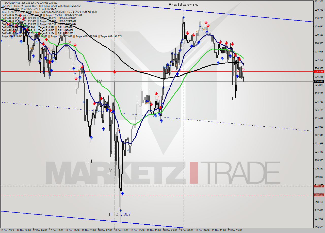 BCHUSD M15 Signal