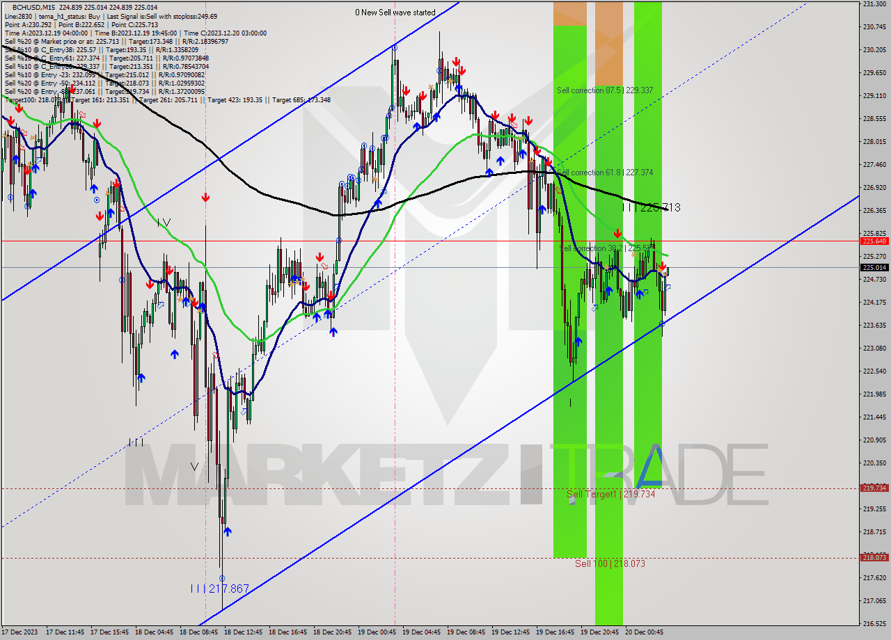 BCHUSD M15 Signal