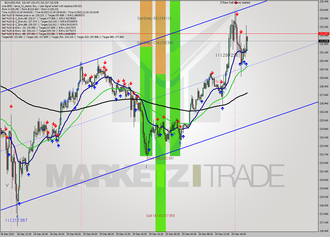 BCHUSD M15 Signal