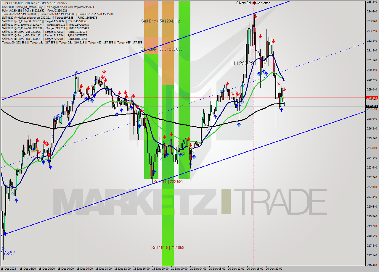 BCHUSD M15 Signal