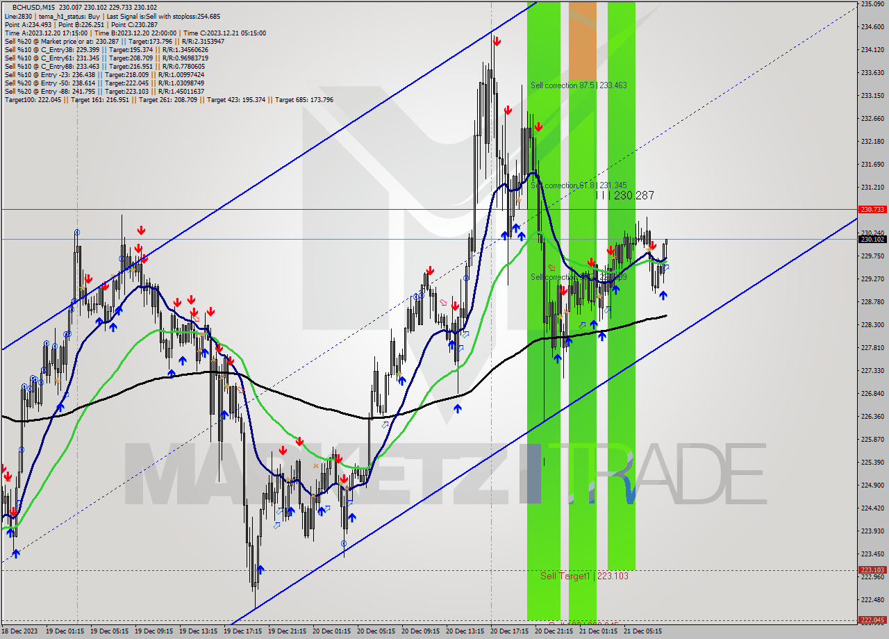 BCHUSD M15 Signal