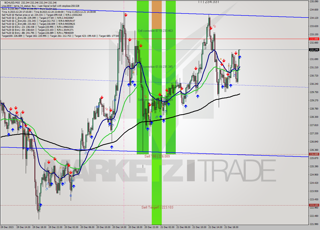 BCHUSD M15 Signal