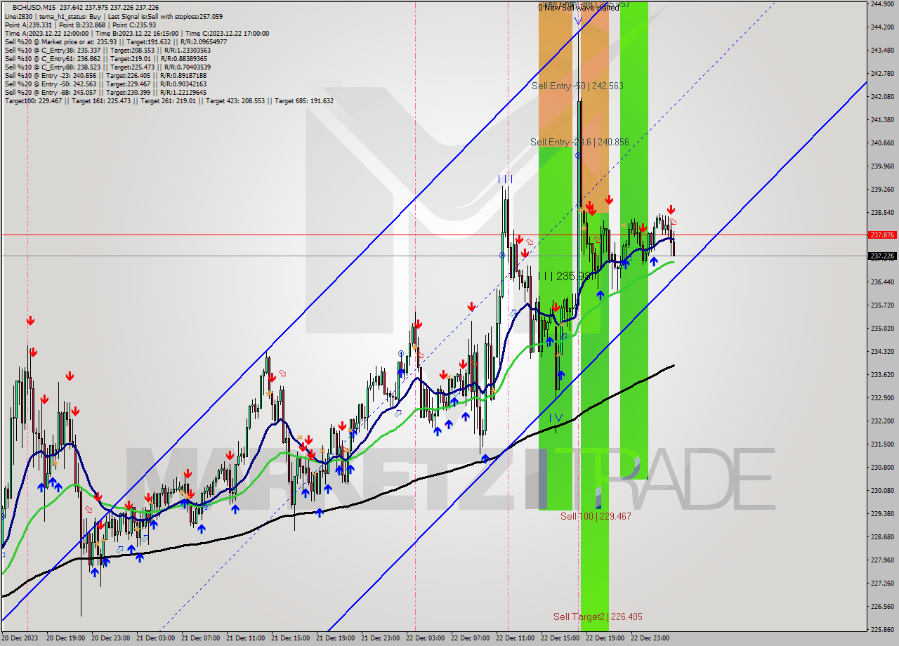 BCHUSD M15 Signal