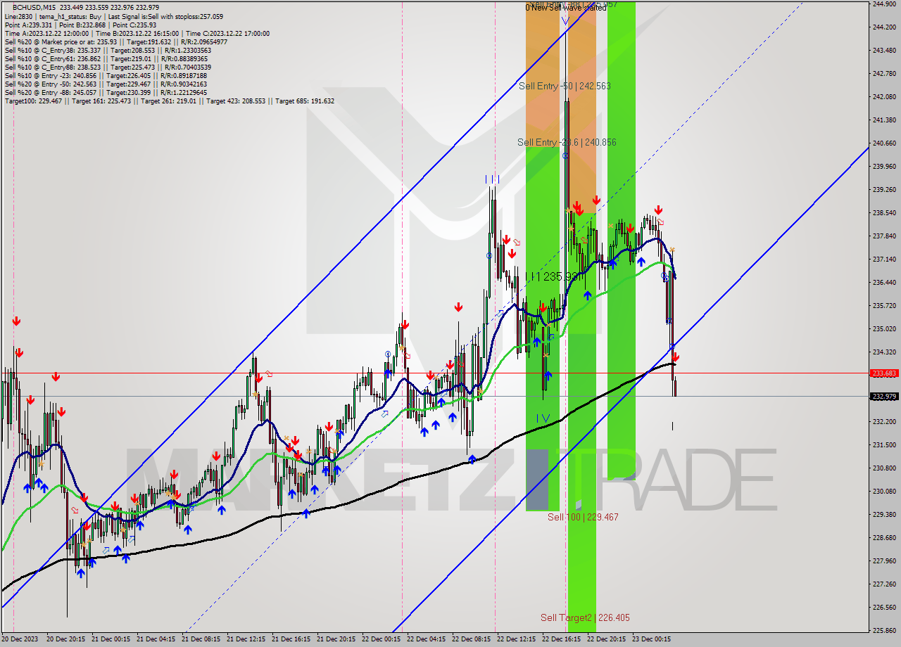 BCHUSD M15 Signal