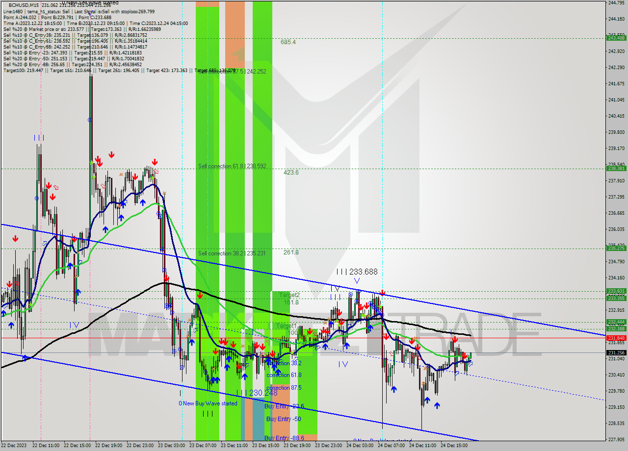 BCHUSD M15 Signal