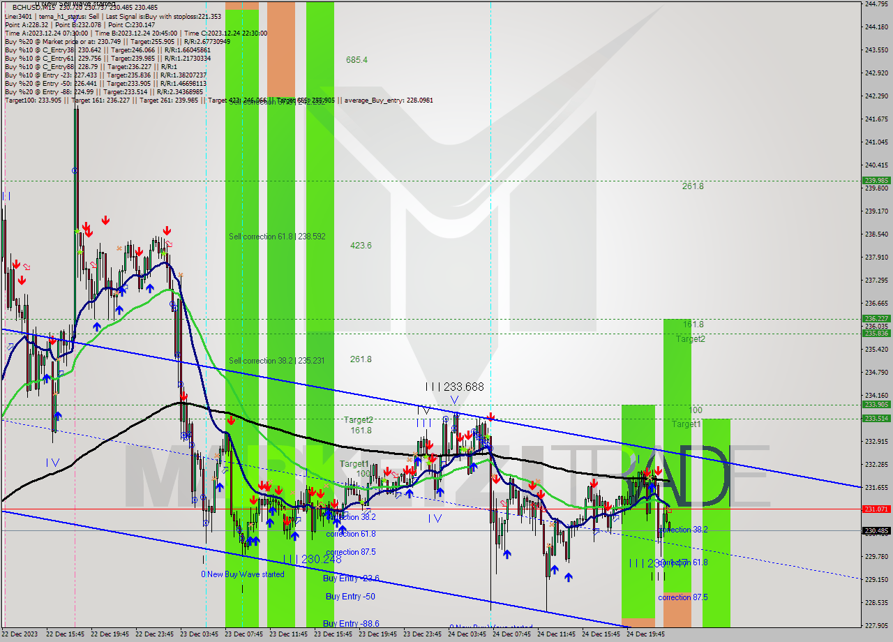 BCHUSD M15 Signal