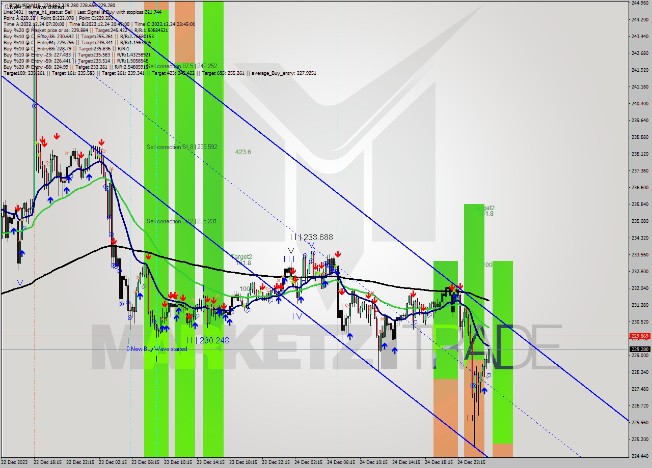 BCHUSD M15 Signal