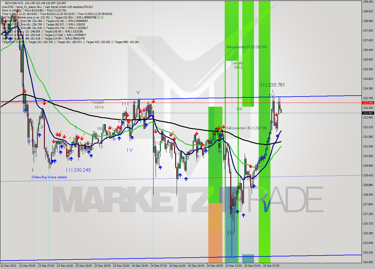 BCHUSD M15 Signal