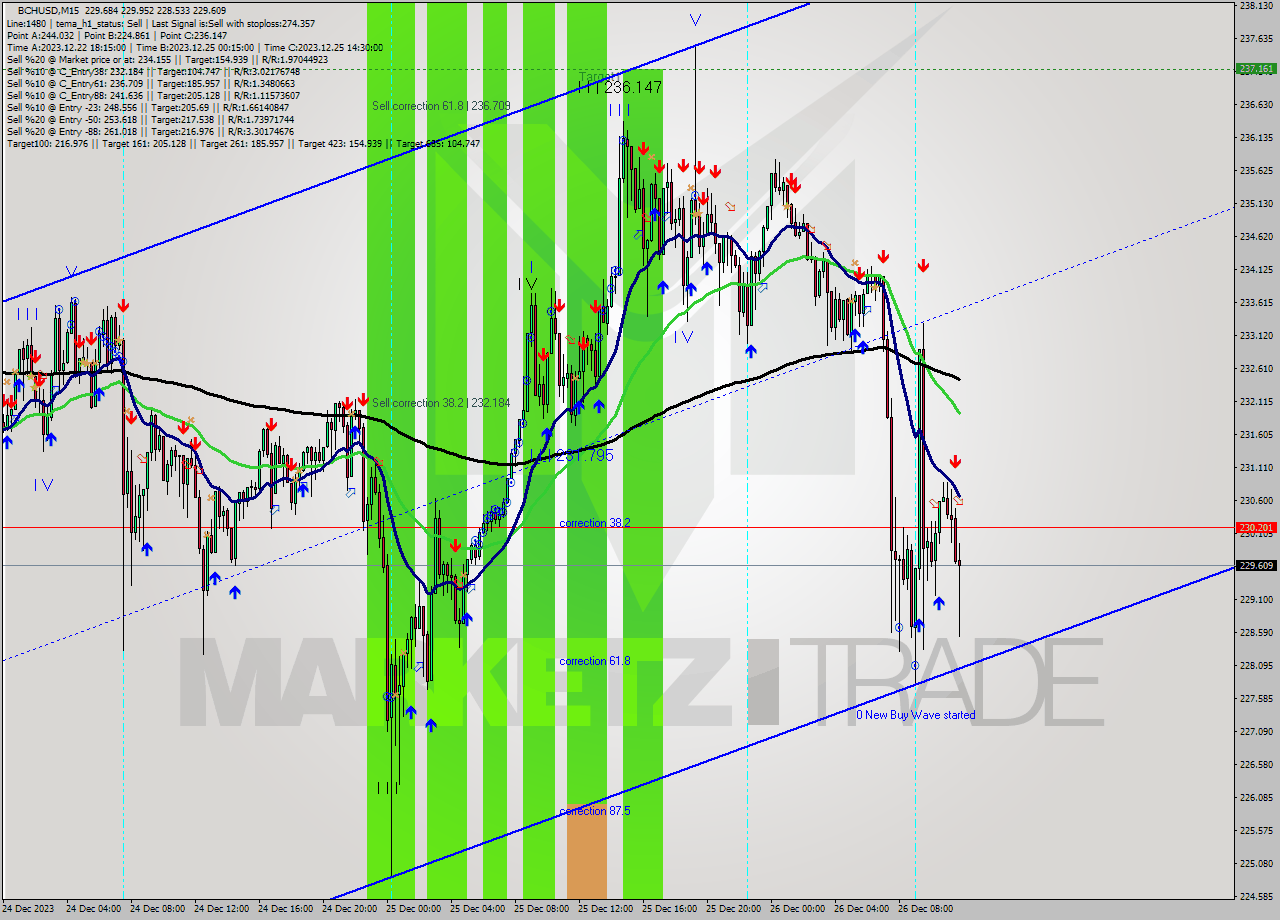 BCHUSD M15 Signal