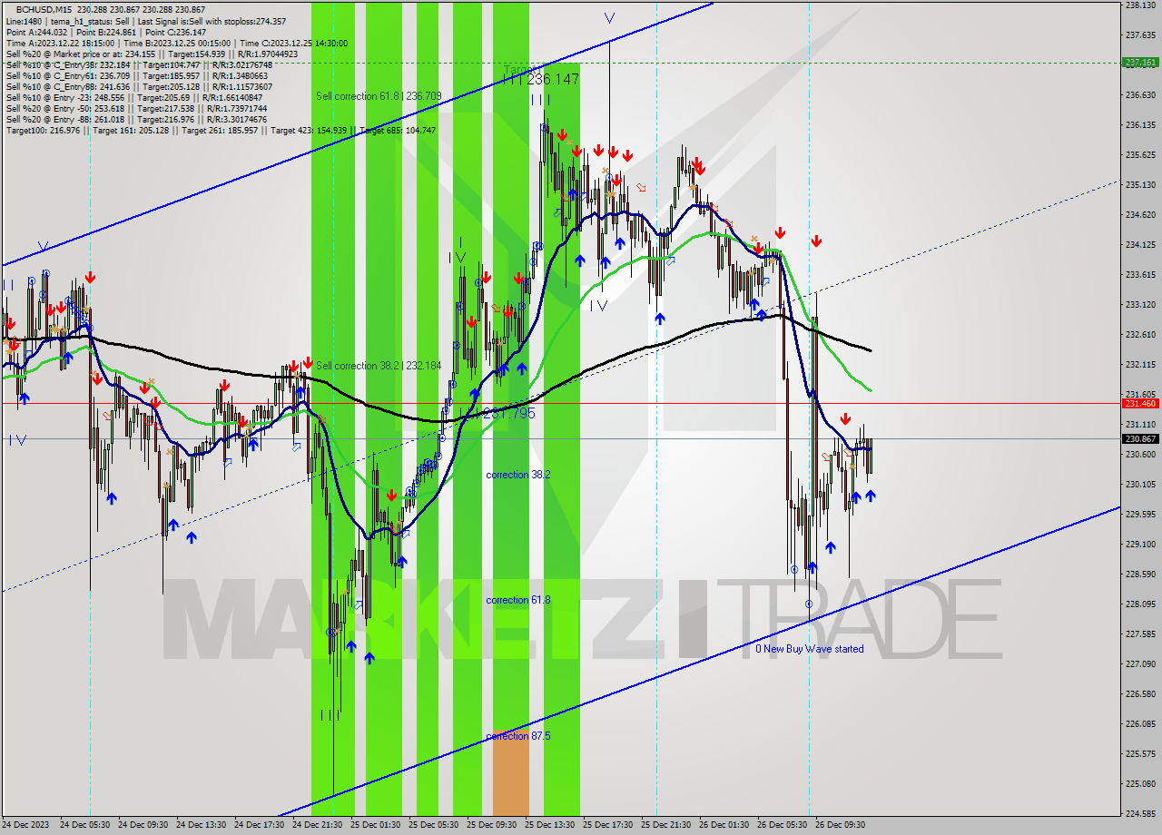 BCHUSD M15 Signal