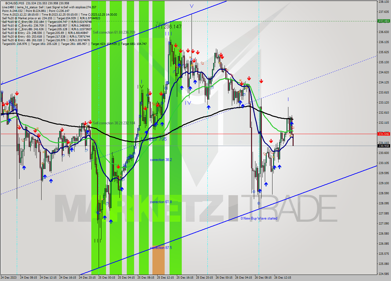 BCHUSD M15 Signal