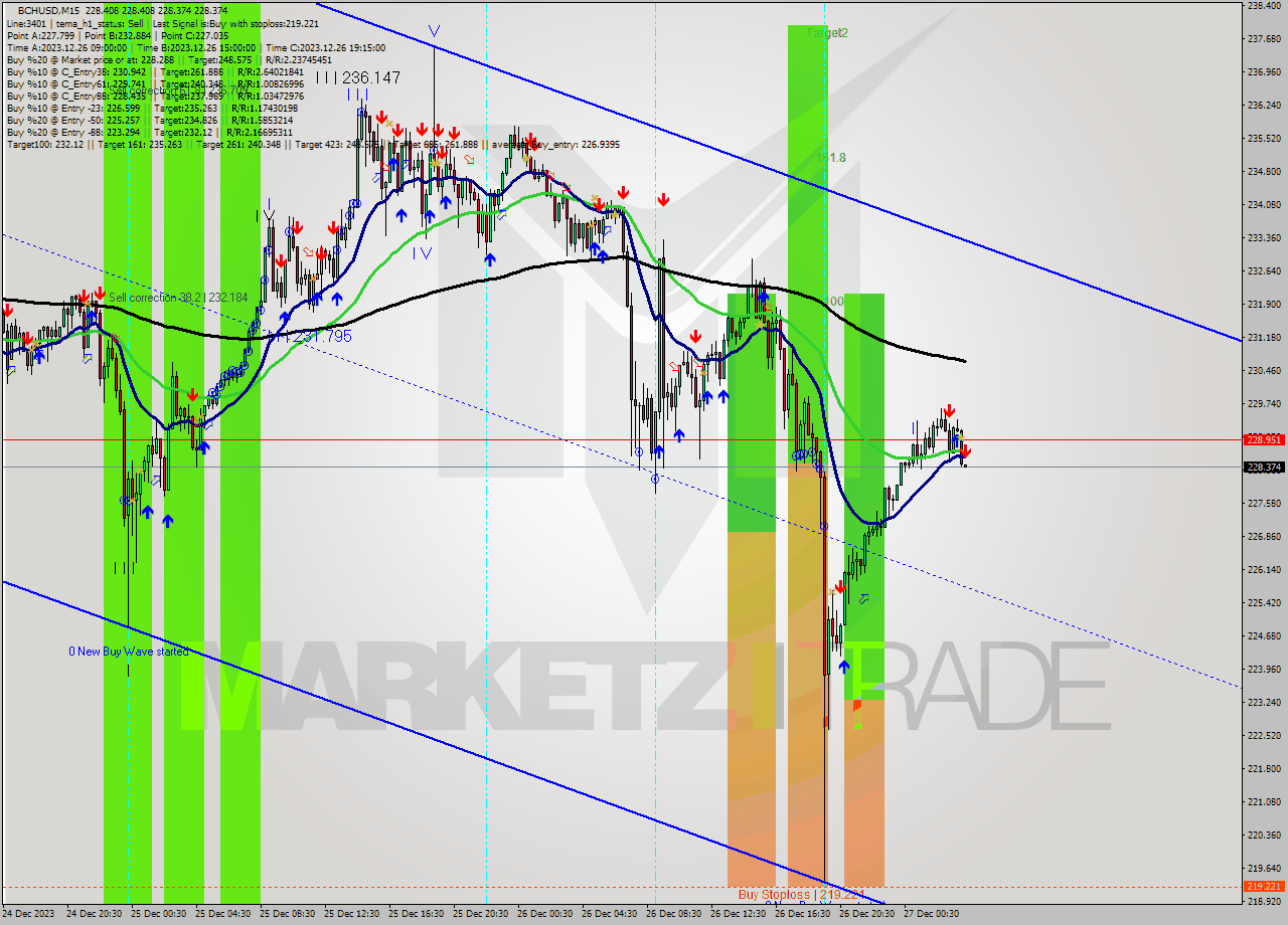 BCHUSD M15 Signal