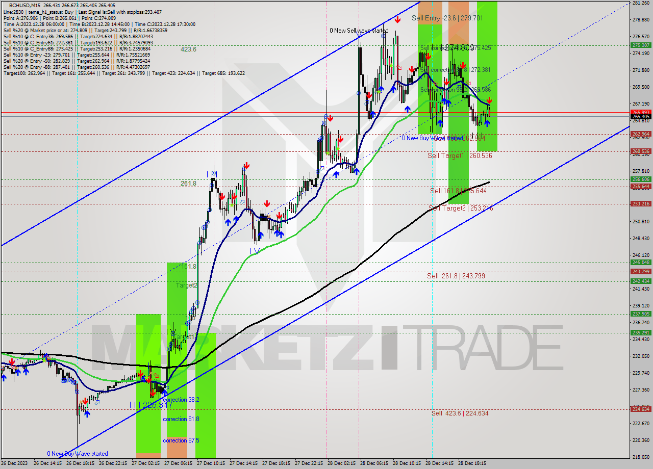 BCHUSD M15 Signal