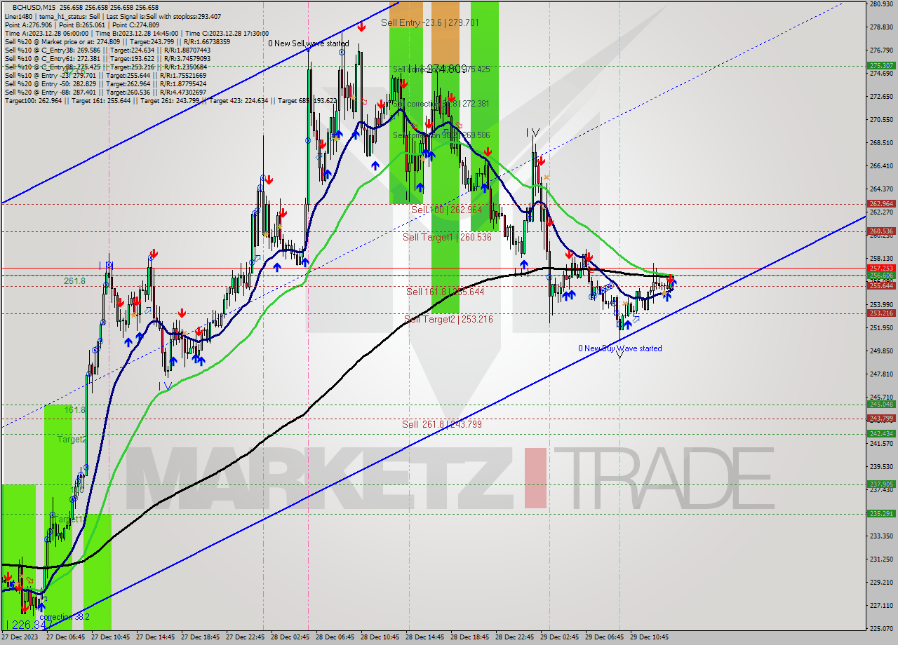 BCHUSD M15 Signal