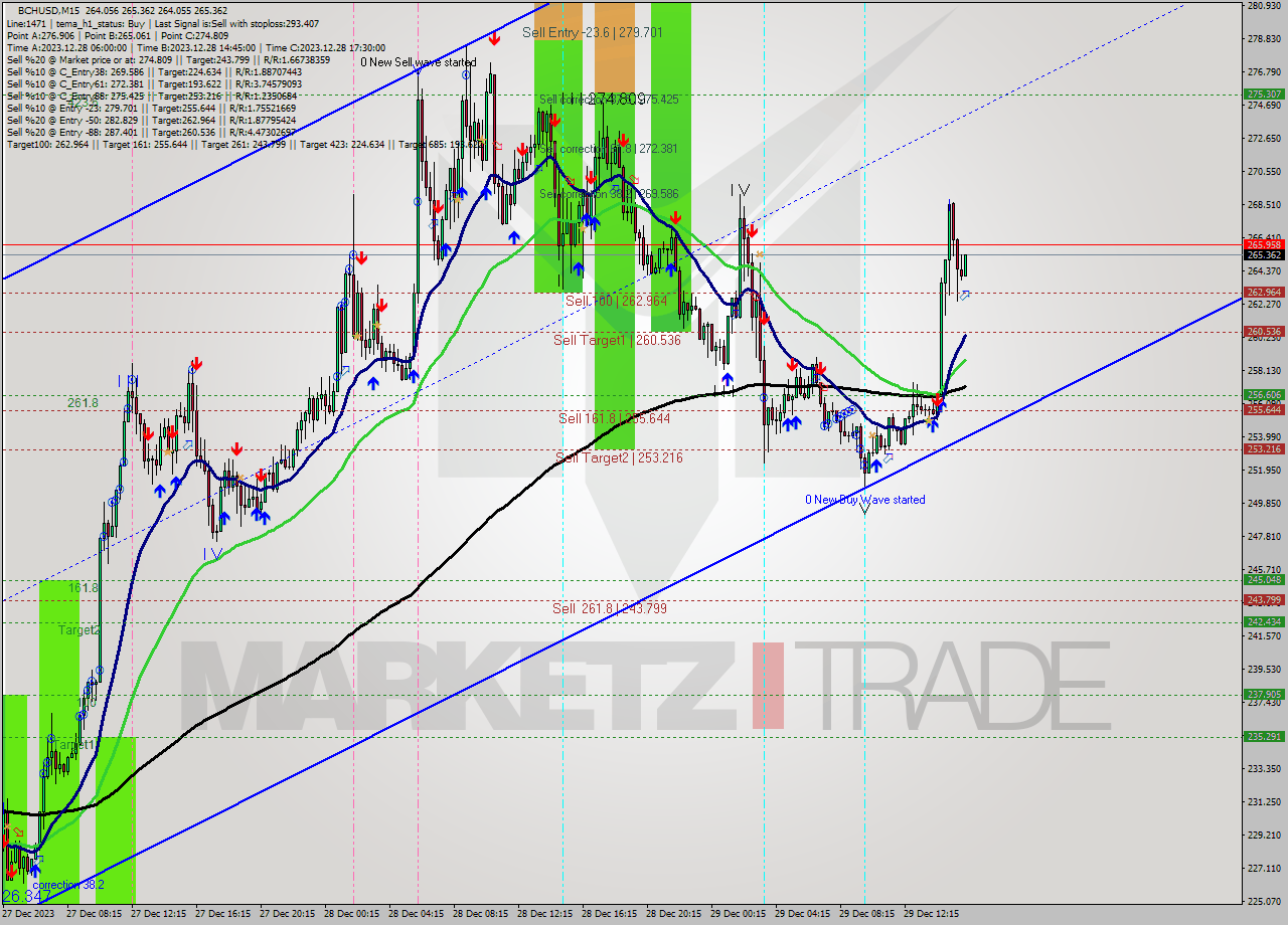 BCHUSD M15 Signal