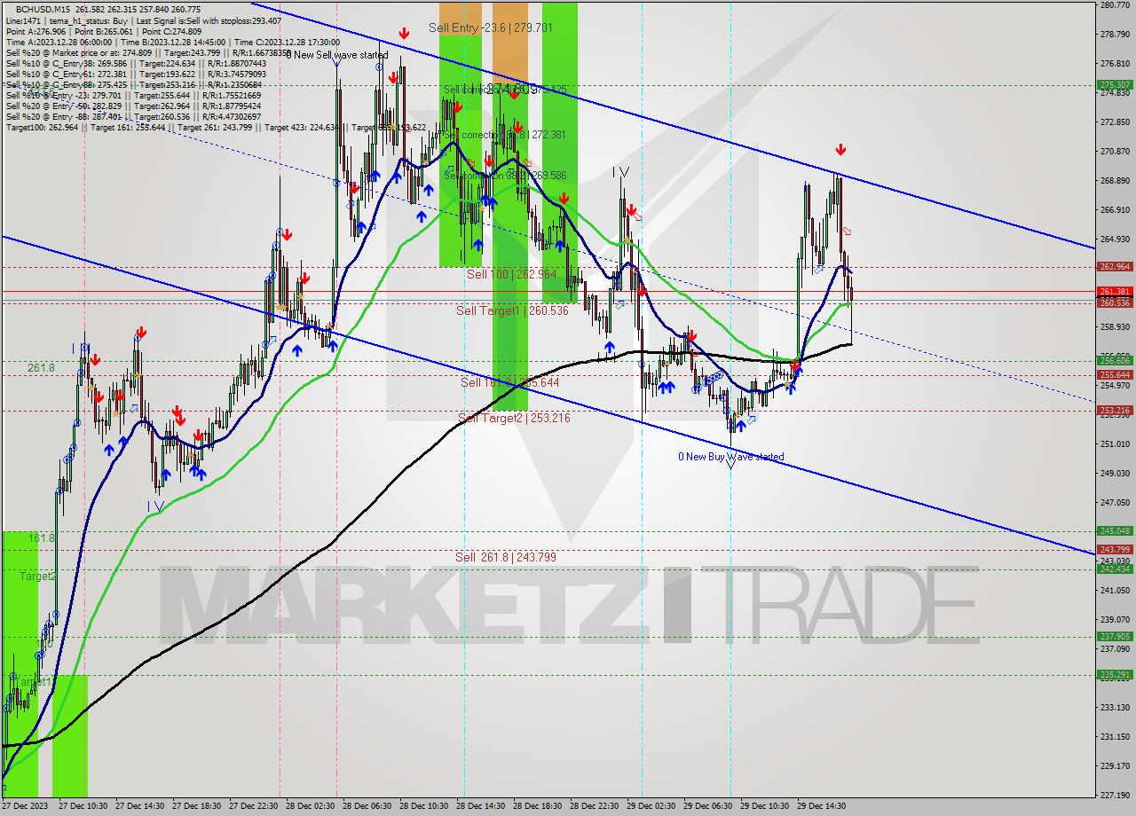 BCHUSD M15 Signal