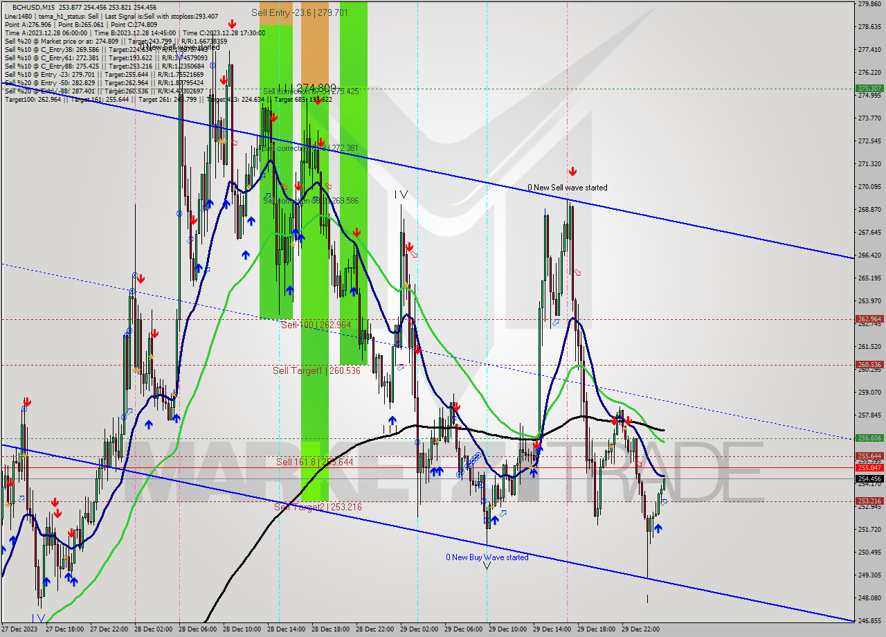 BCHUSD M15 Signal