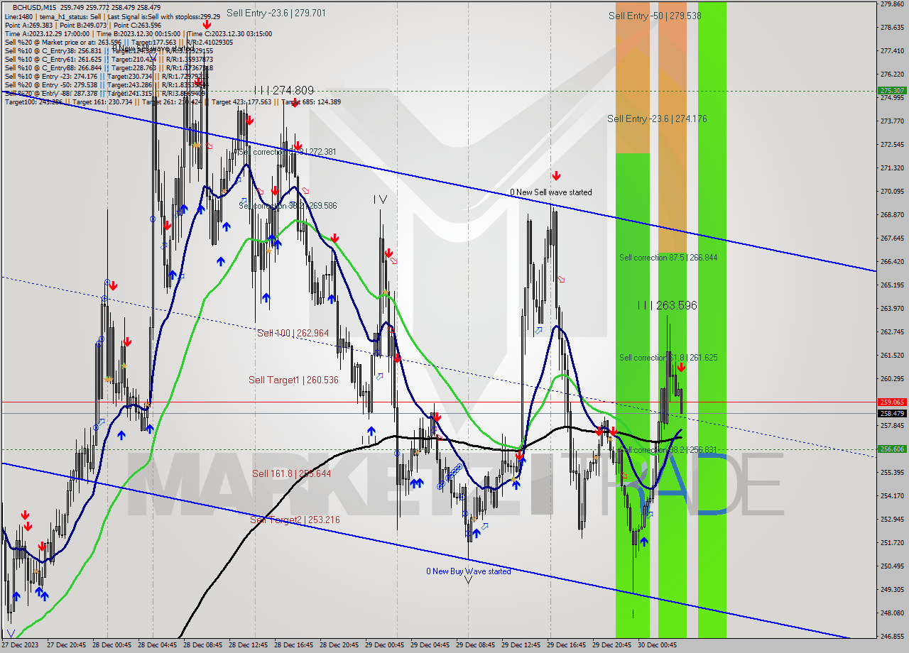 BCHUSD M15 Signal