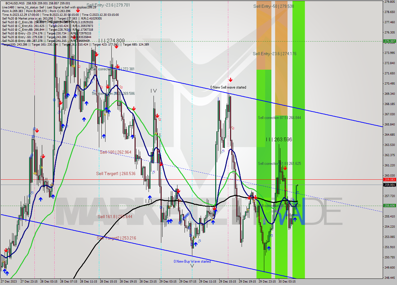 BCHUSD M15 Signal