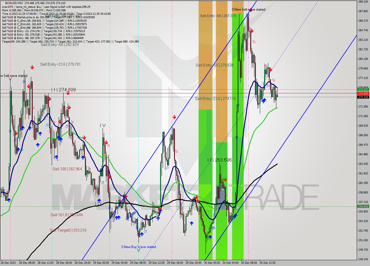 BCHUSD M15 Signal