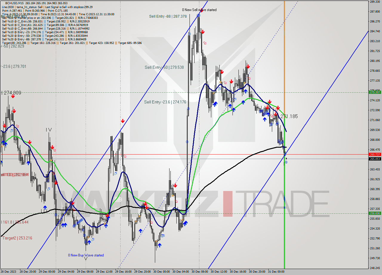 BCHUSD M15 Signal