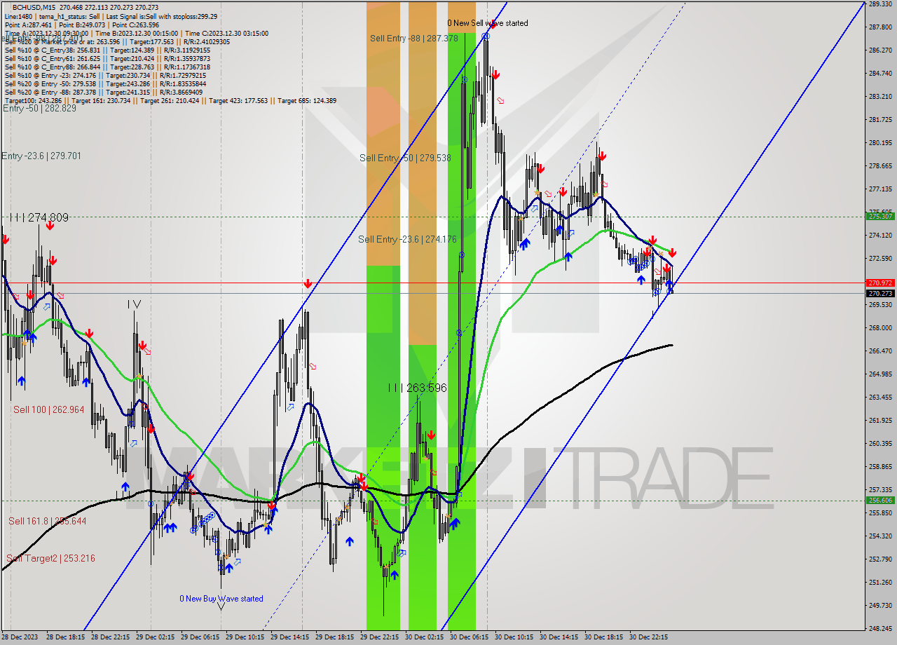 BCHUSD M15 Signal