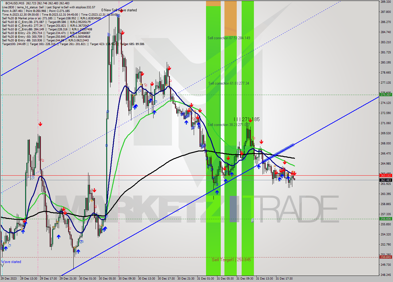 BCHUSD M15 Signal