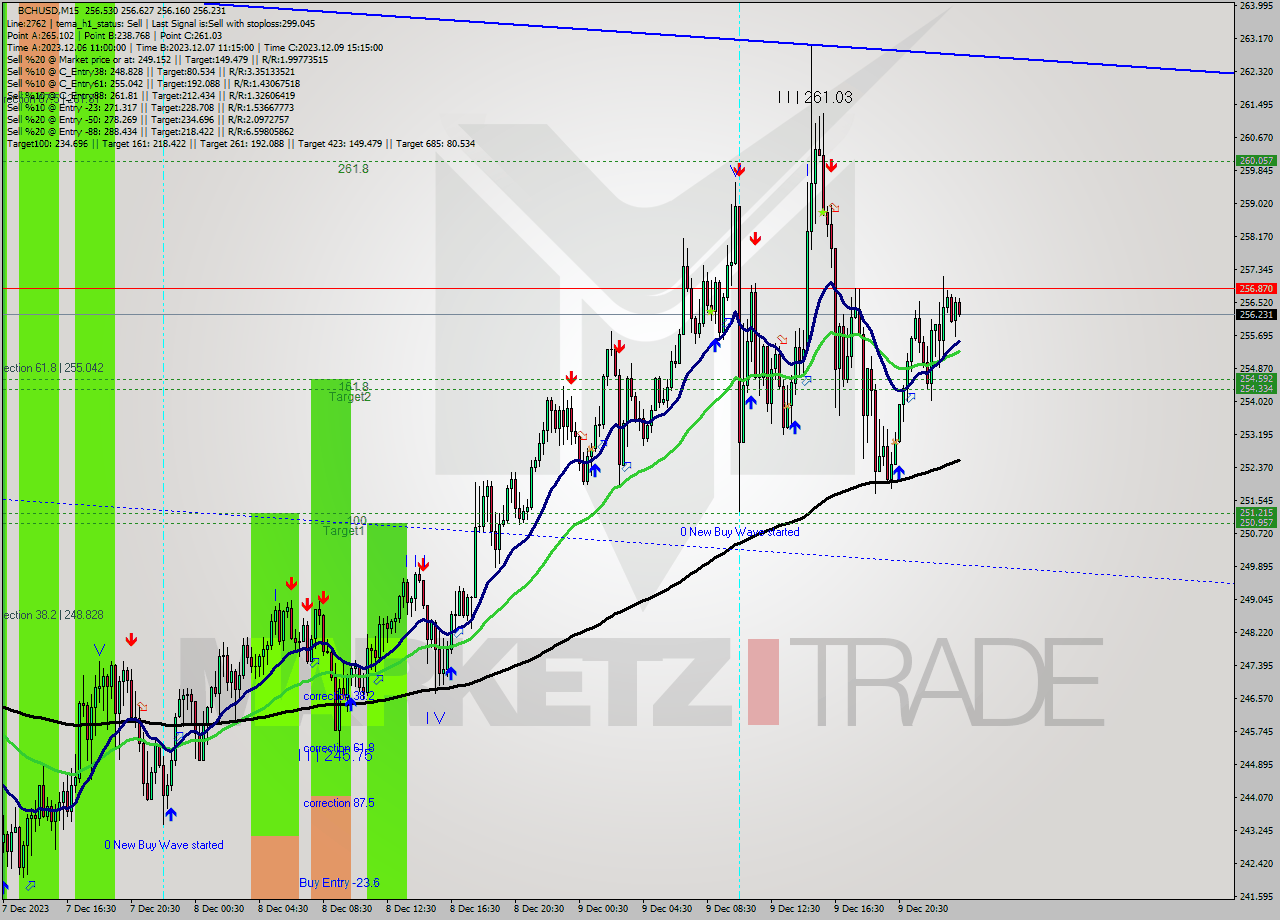 BCHUSD M15 Signal