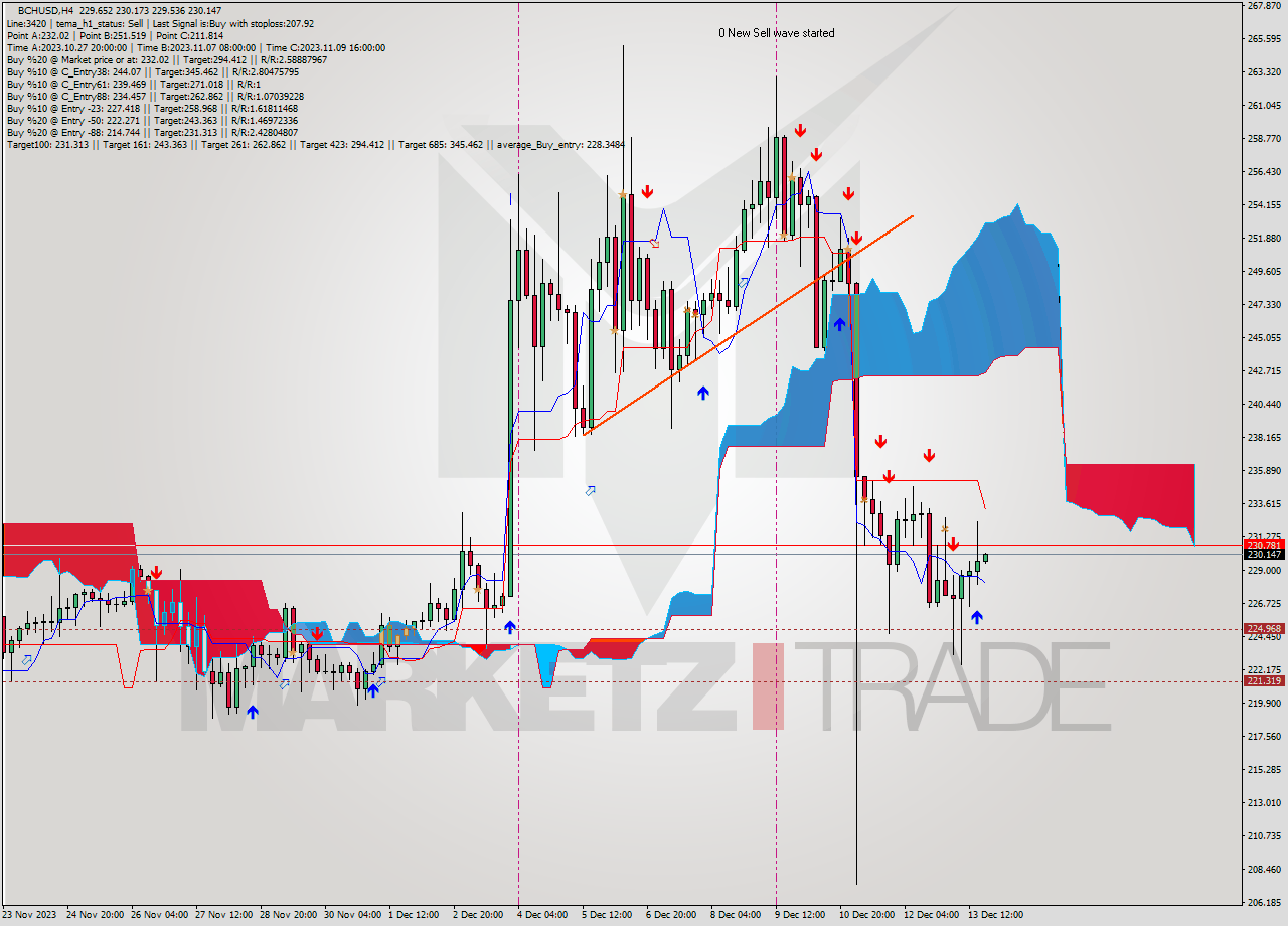 BCHUSD MultiTimeframe analysis at date 2023.12.10 01:32