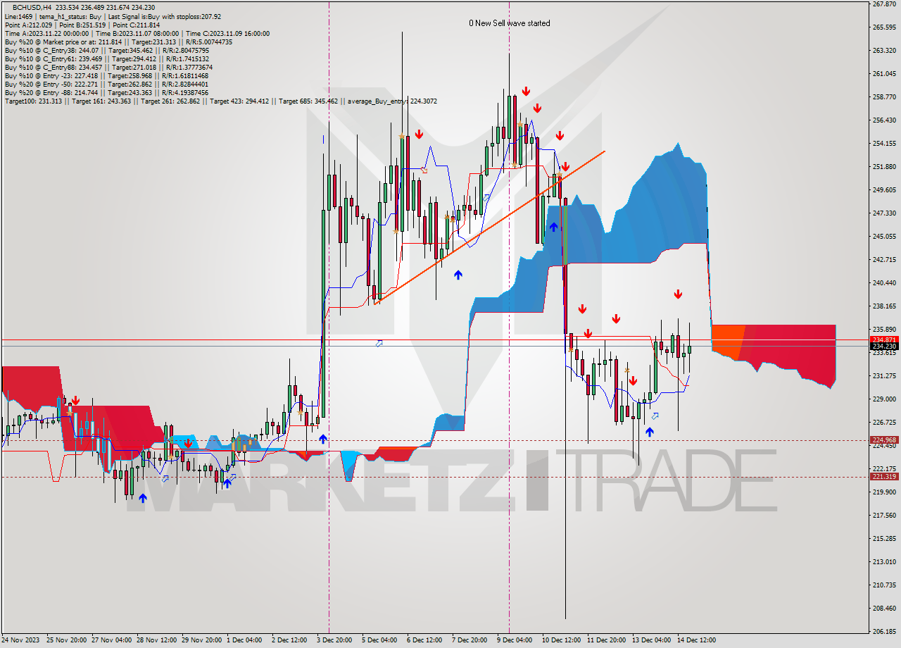 BCHUSD MultiTimeframe analysis at date 2023.12.10 22:58