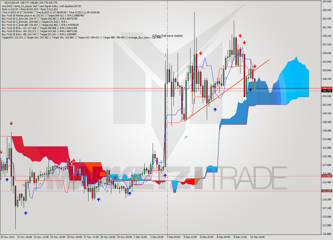 BCHUSD MultiTimeframe analysis at date 2023.12.11 04:07