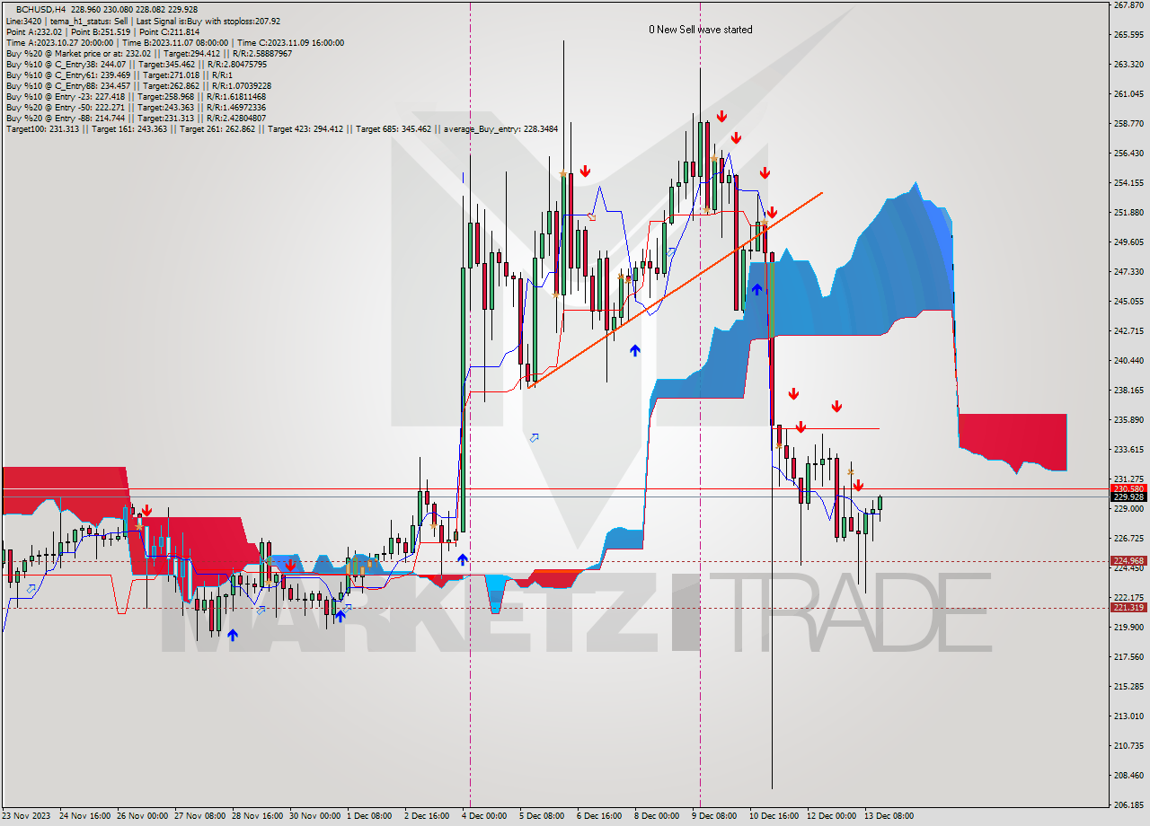 BCHUSD MultiTimeframe analysis at date 2023.12.11 23:39