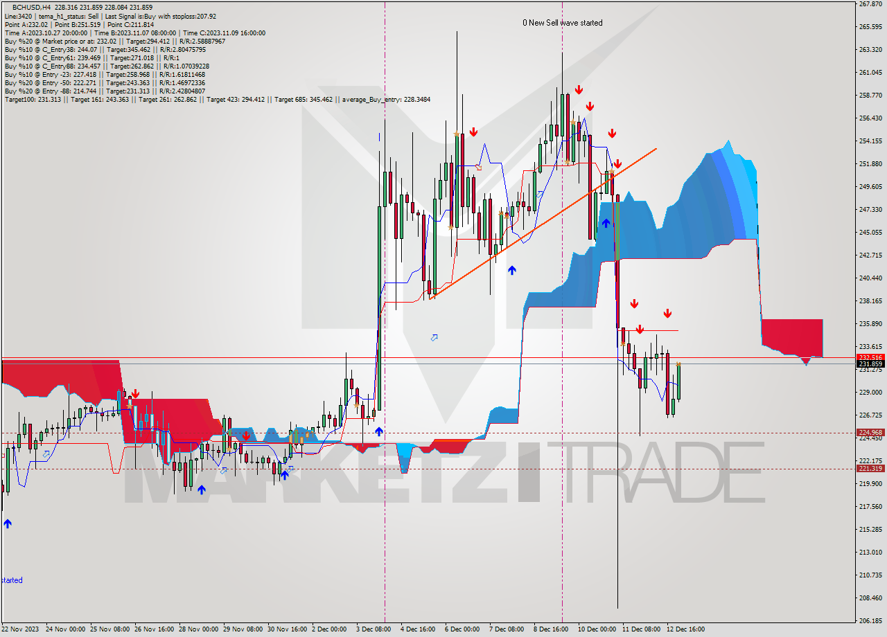 BCHUSD MultiTimeframe analysis at date 2023.12.13 01:19