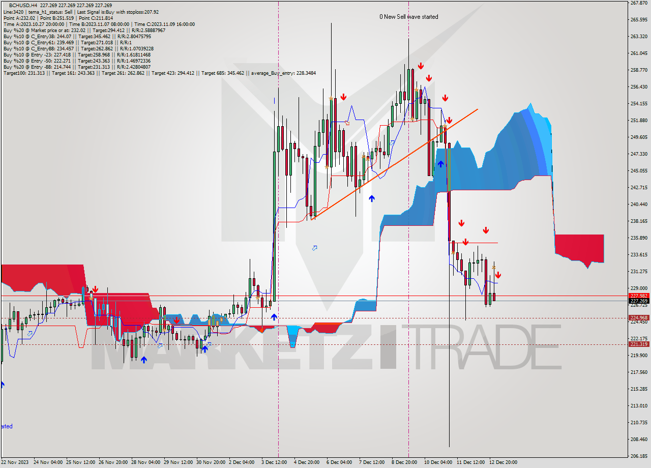 BCHUSD MultiTimeframe analysis at date 2023.12.13 04:00