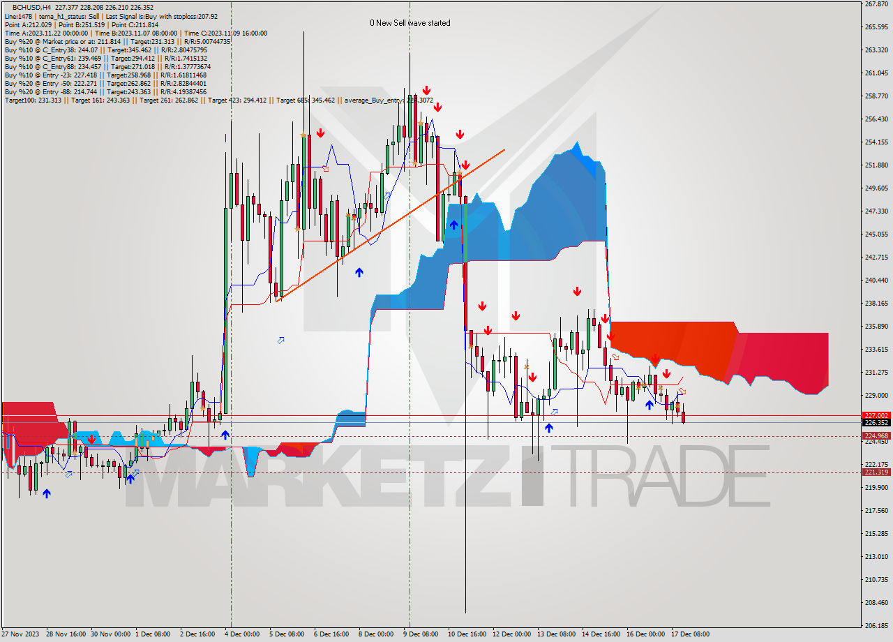 BCHUSD MultiTimeframe analysis at date 2023.12.13 20:12