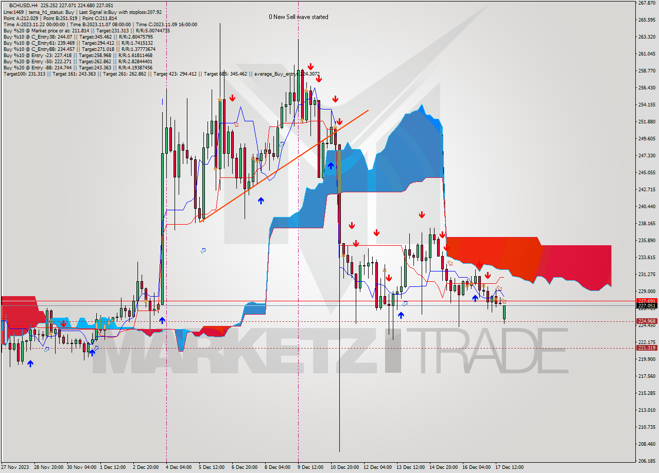 BCHUSD MultiTimeframe analysis at date 2023.12.14 18:49