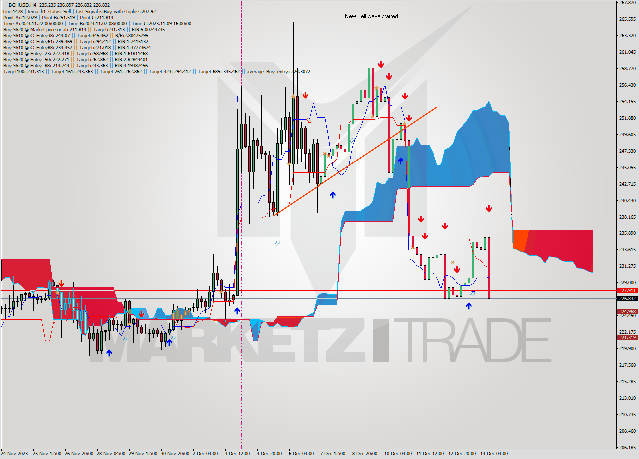 BCHUSD MultiTimeframe analysis at date 2023.12.14 15:30