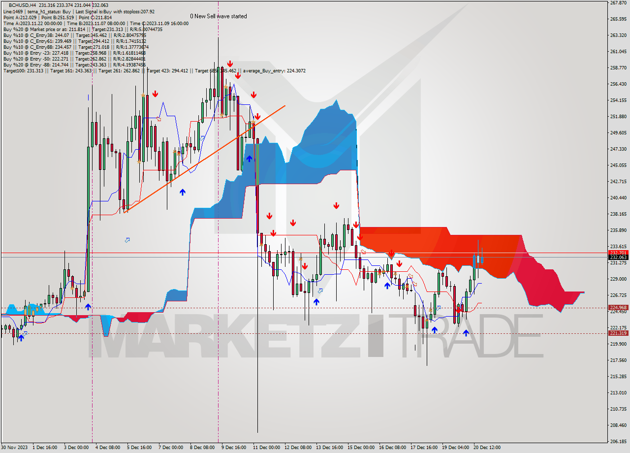 BCHUSD MultiTimeframe analysis at date 2023.12.17 04:03