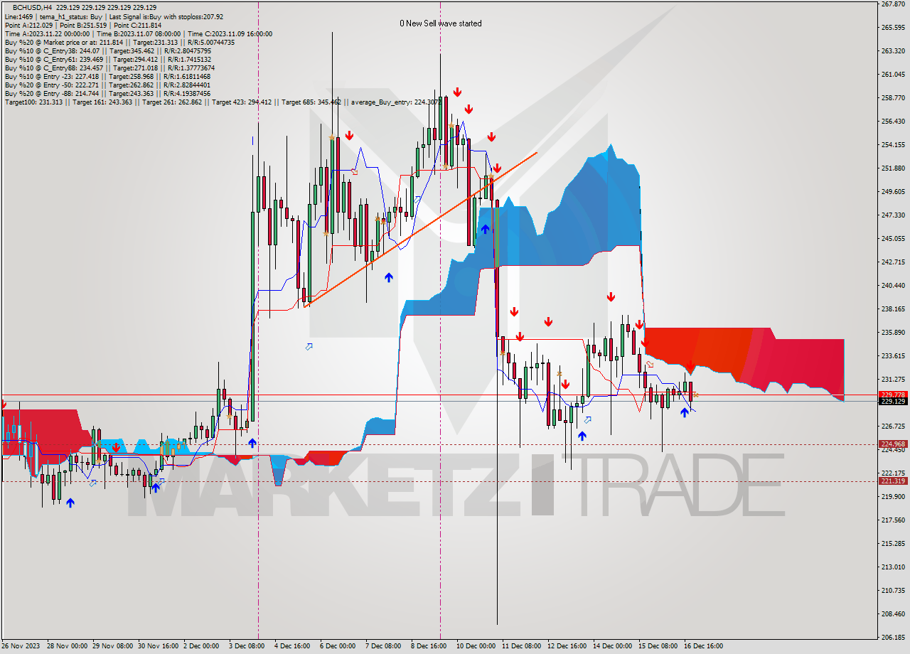 BCHUSD MultiTimeframe analysis at date 2023.12.17 00:00