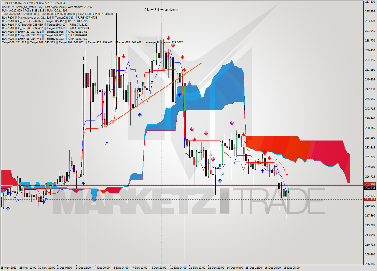 BCHUSD MultiTimeframe analysis at date 2023.12.18 16:32