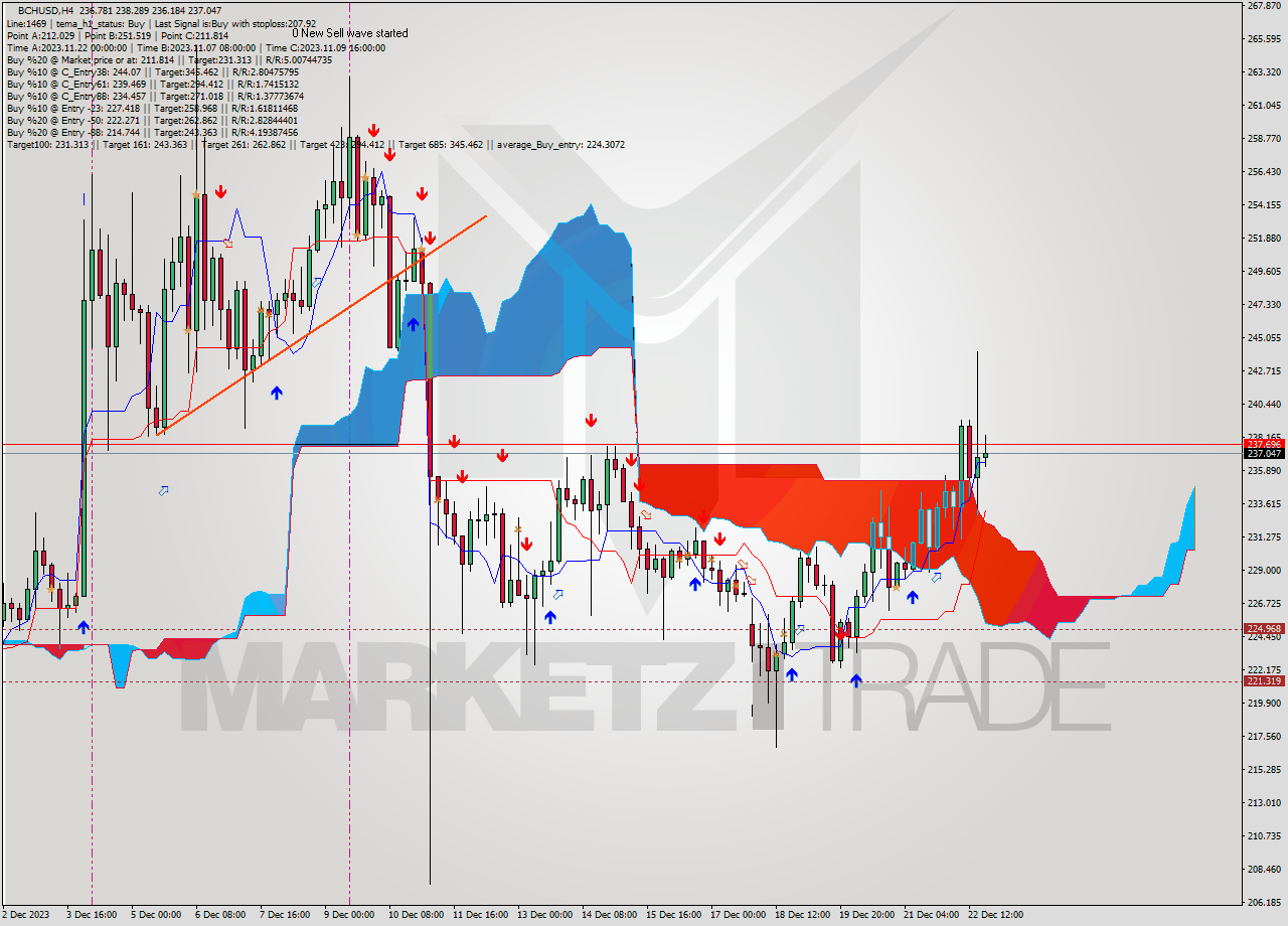 BCHUSD MultiTimeframe analysis at date 2023.12.18 23:04