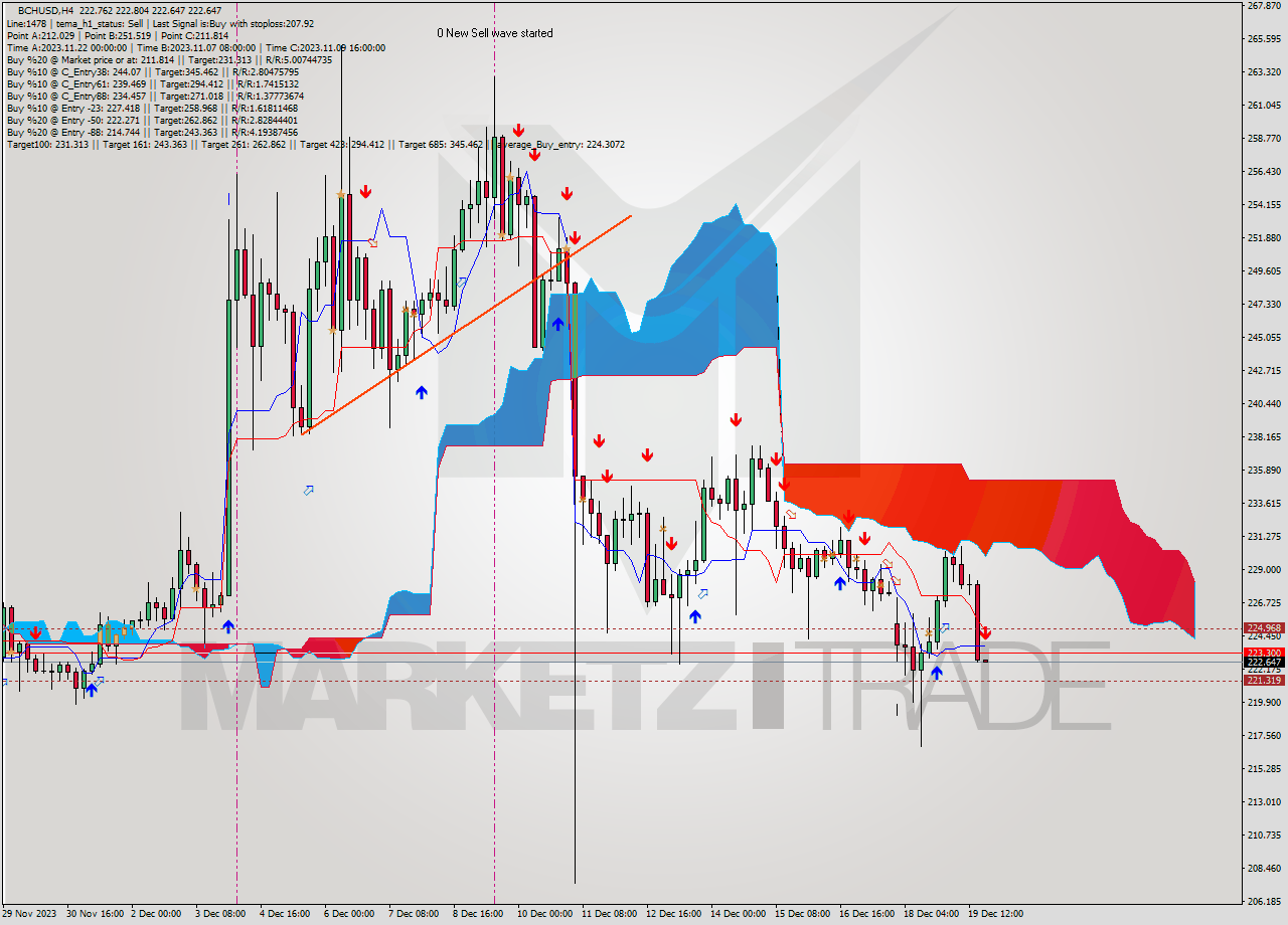 BCHUSD MultiTimeframe analysis at date 2023.12.19 20:00