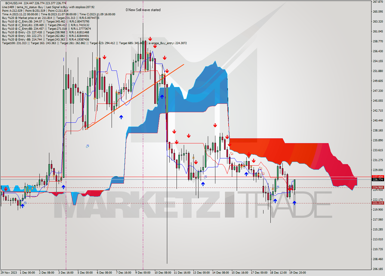 BCHUSD MultiTimeframe analysis at date 2023.12.20 06:34