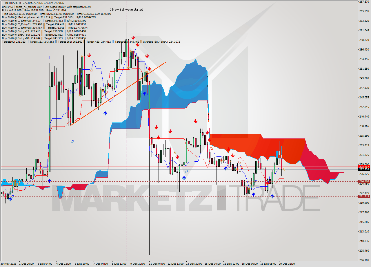 BCHUSD MultiTimeframe analysis at date 2023.12.21 00:00