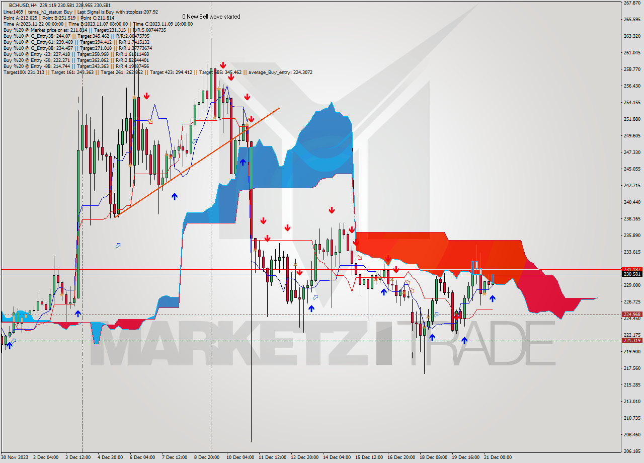 BCHUSD MultiTimeframe analysis at date 2023.12.21 10:20