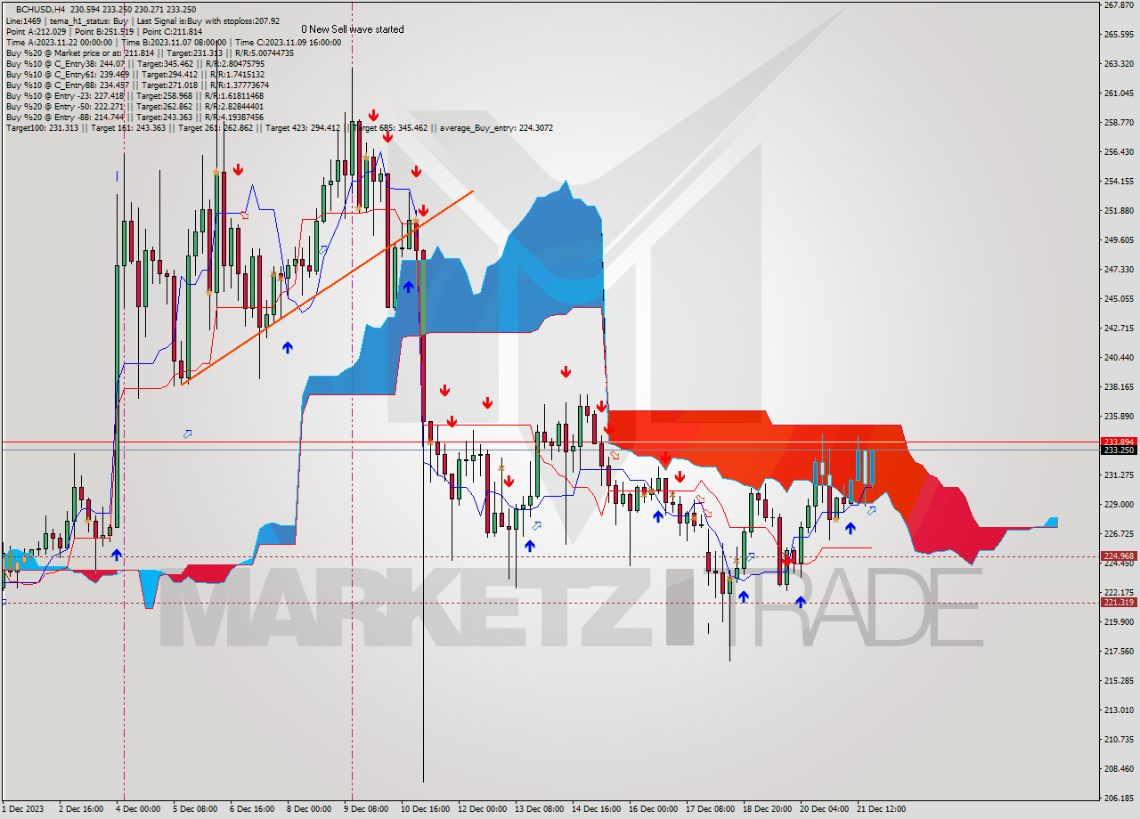 BCHUSD MultiTimeframe analysis at date 2023.12.21 23:42