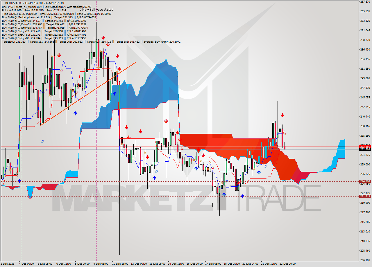 BCHUSD MultiTimeframe analysis at date 2023.12.23 04:46