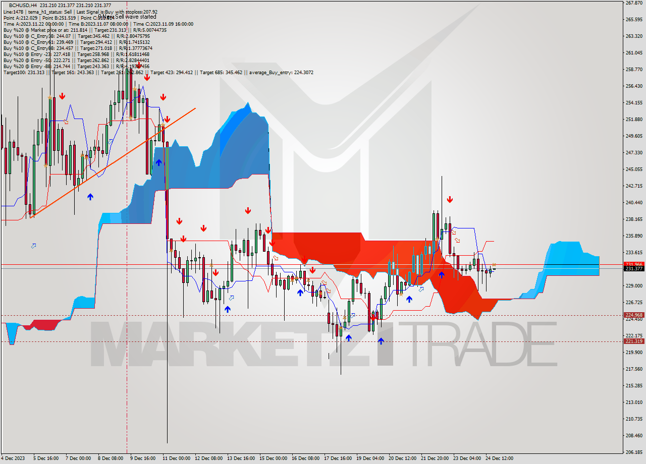 BCHUSD MultiTimeframe analysis at date 2023.12.24 20:03