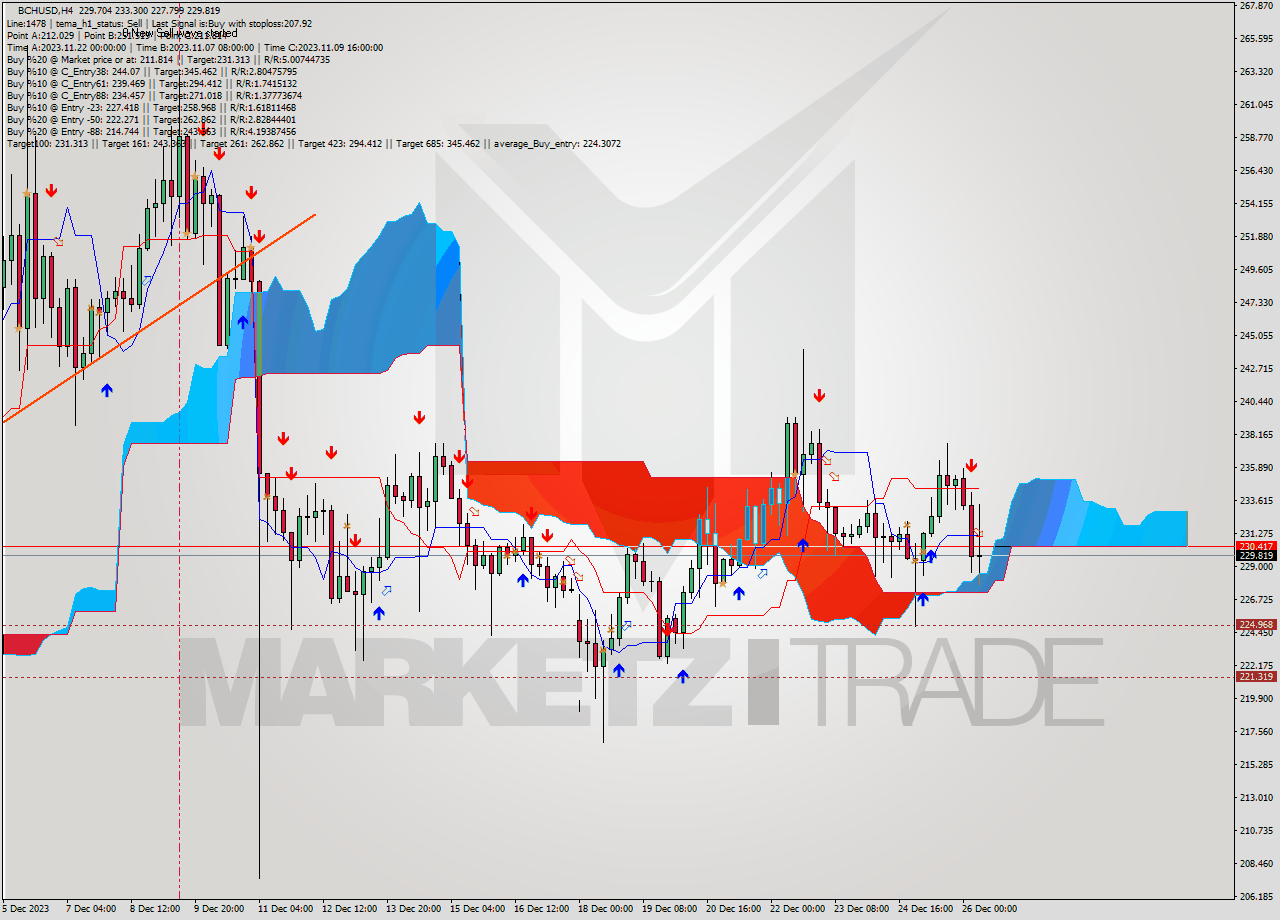 BCHUSD MultiTimeframe analysis at date 2023.12.25 00:11