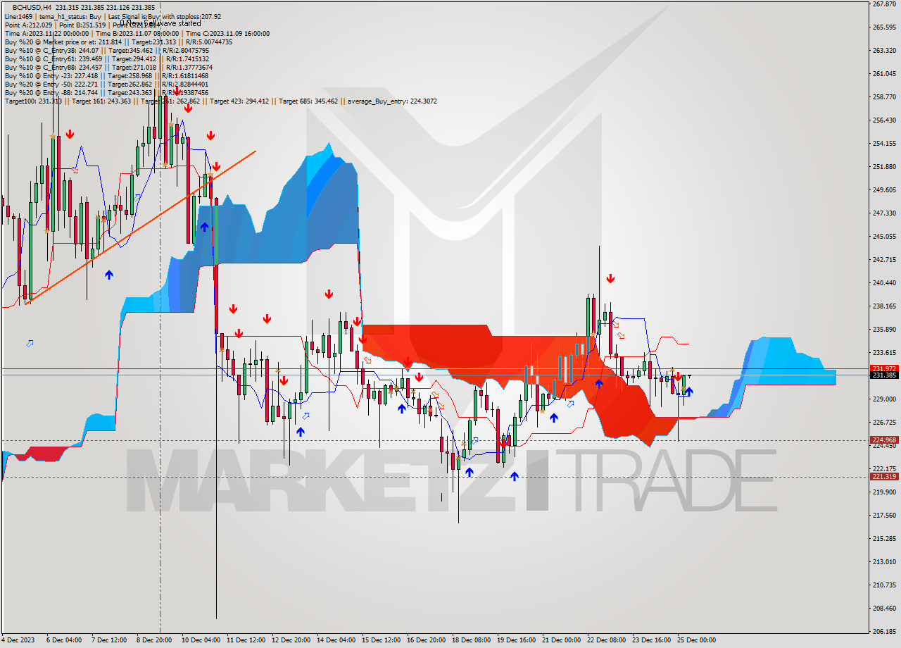 BCHUSD MultiTimeframe analysis at date 2023.12.25 08:07